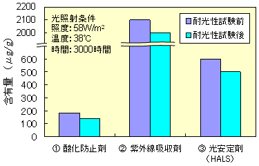 太陽電池モジュールの高分子部材の劣化解析