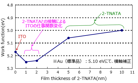 有機EL素子のITO仕事関数評価