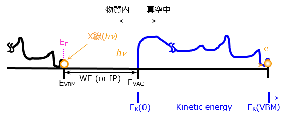 有機EL素子のITO仕事関数評価