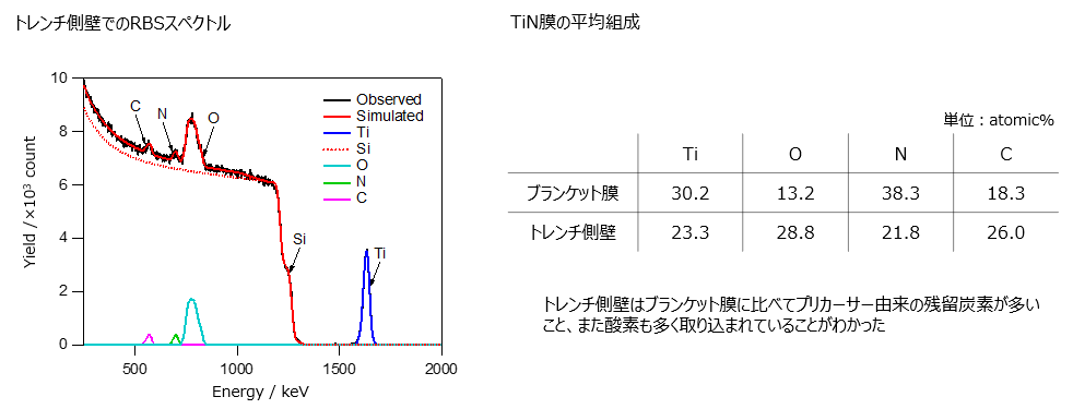 マイクロRBSによる3次元構造体に形成した薄膜の高確度組成評価
