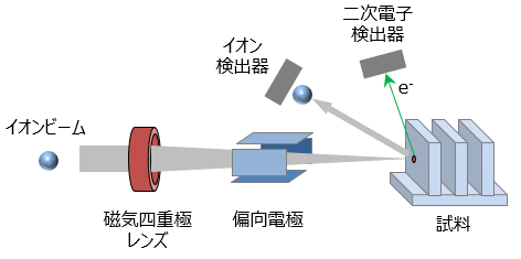 マイクロRBSによる3次元構造体に形成した薄膜の高確度組成評価