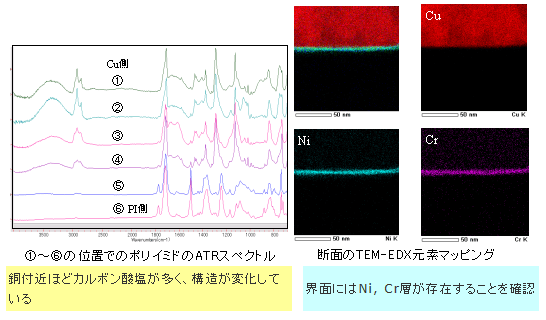 ポリイミド系フレキシブル基板の界面分析