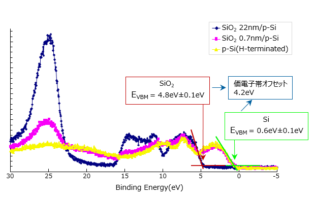 Siのイオン化ポテンシャル評価（XPS）