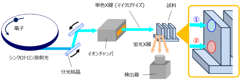 マイクロXAFSによるトレンチ構造側壁 TiNコート層の化学状態評価