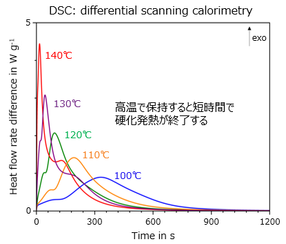 半導体封止用樹脂の熱硬化挙動解析