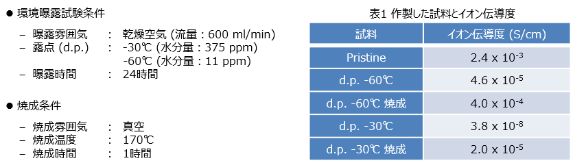 軽元素を含む硫化物系固体電解質の組成分析