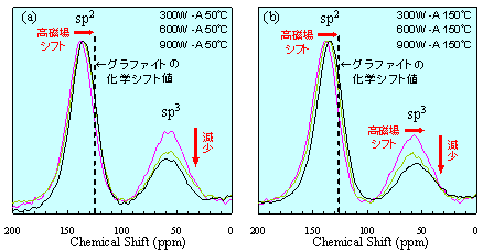 NMRを用いたダイヤモンド状炭素(DLC)薄膜の構造解析
