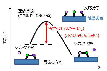 グリーントランスフォーメーション実現に向けた触媒開発を支援する反応