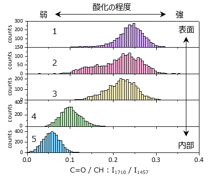 化学反応型樹脂の硬化率測定とその実践 S&T出版 / 樹脂の硬化度・硬化挙動の測定と評価方法