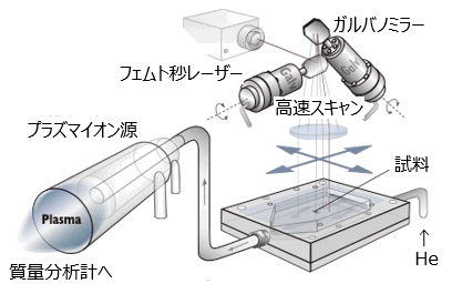 fsLA-ICP-MSによる難溶性試料の無機微量元素分析