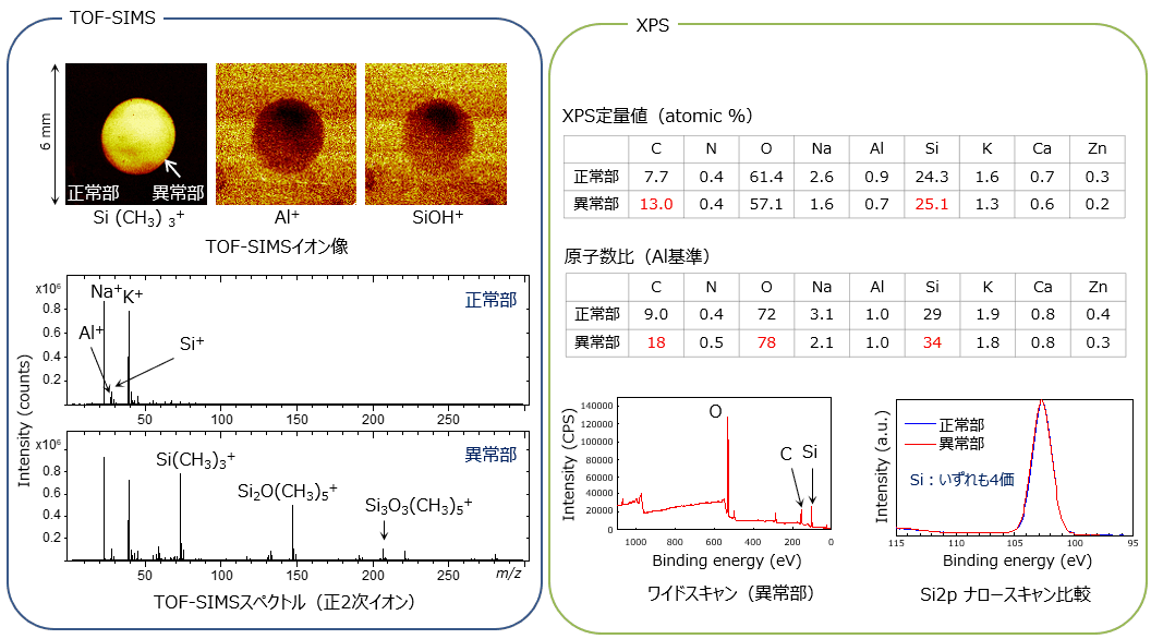 ガラス上付着物のTOF-SIMS定性分析