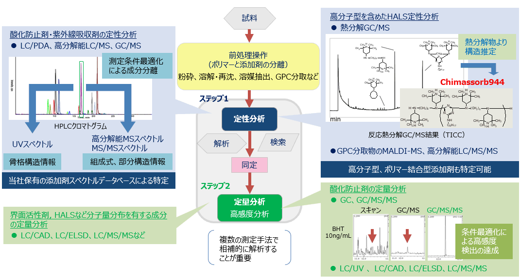 ここまでわかる！有機組成分析 －高分子材料における添加剤分析－