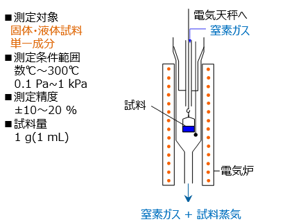 リード蒸気圧 測定方法 セール