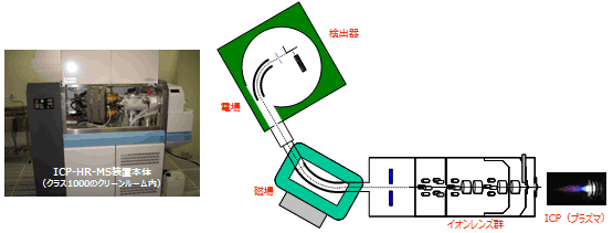 血中の超微量金属の一斉分析 －高分解能ICP-MSによる分析－