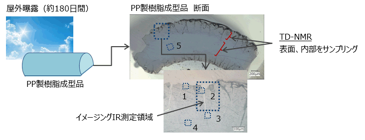 化学反応型樹脂の硬化率測定とその実践 化学反応型樹脂の硬化率測定とその実践
