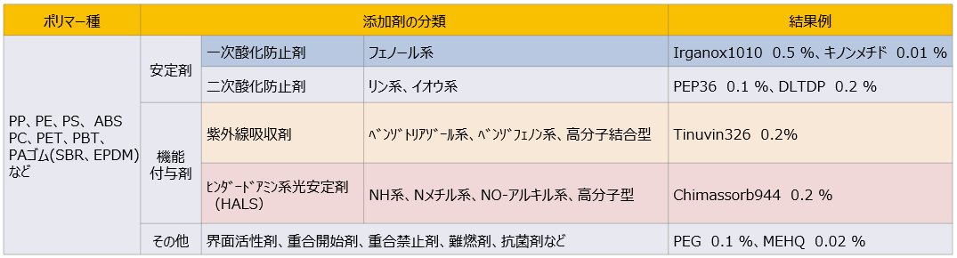ここまでわかる！有機組成分析 －高分子材料における添加剤分析－