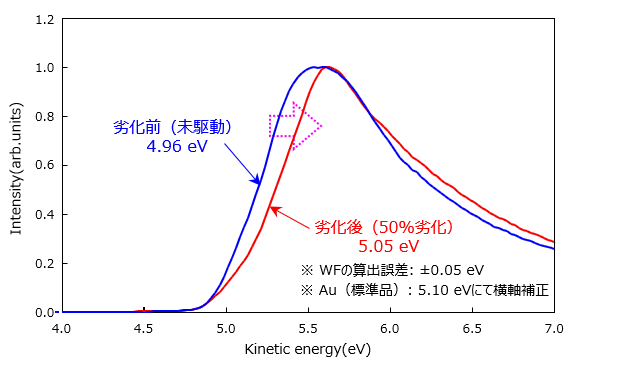 有機EL素子のITO仕事関数評価