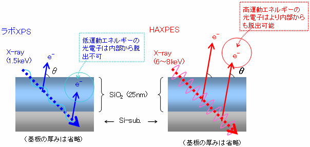 硬X線光電子分光法による状態分析への新たなアプローチ