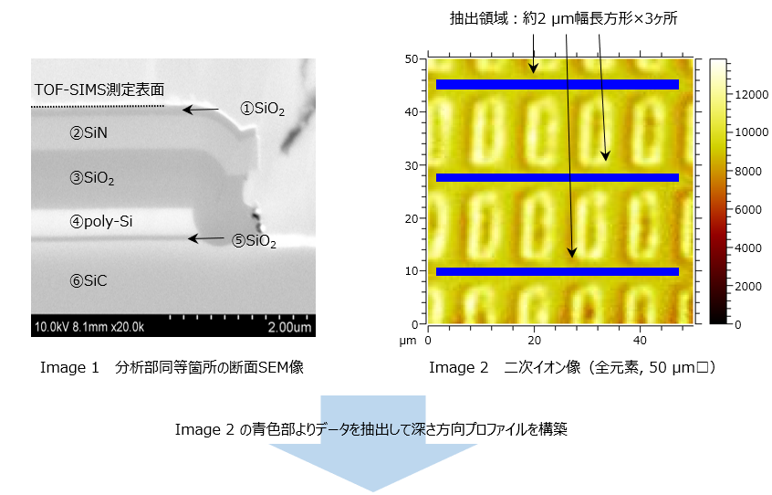 TOF-SIMSを用いた半導体及び各種材料の深さ方向分析