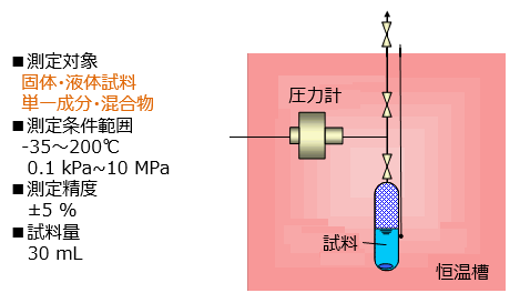 リード蒸気圧 測定方法 セール