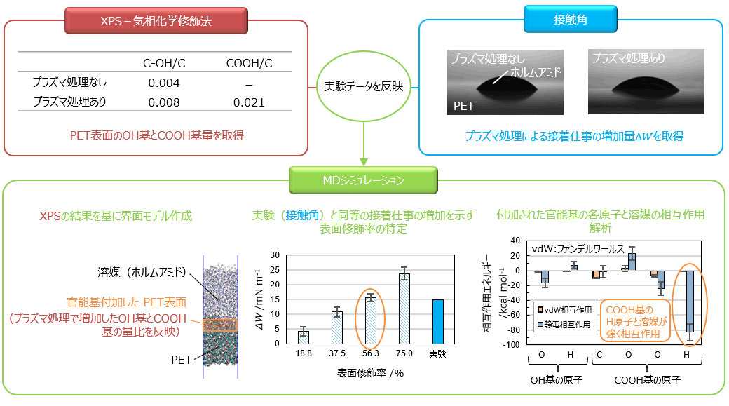 分子動力学シミュレーションによる界面の親和性・接着性解析