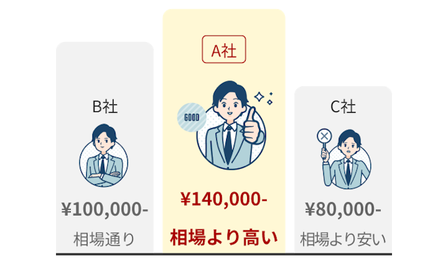 相場より高い