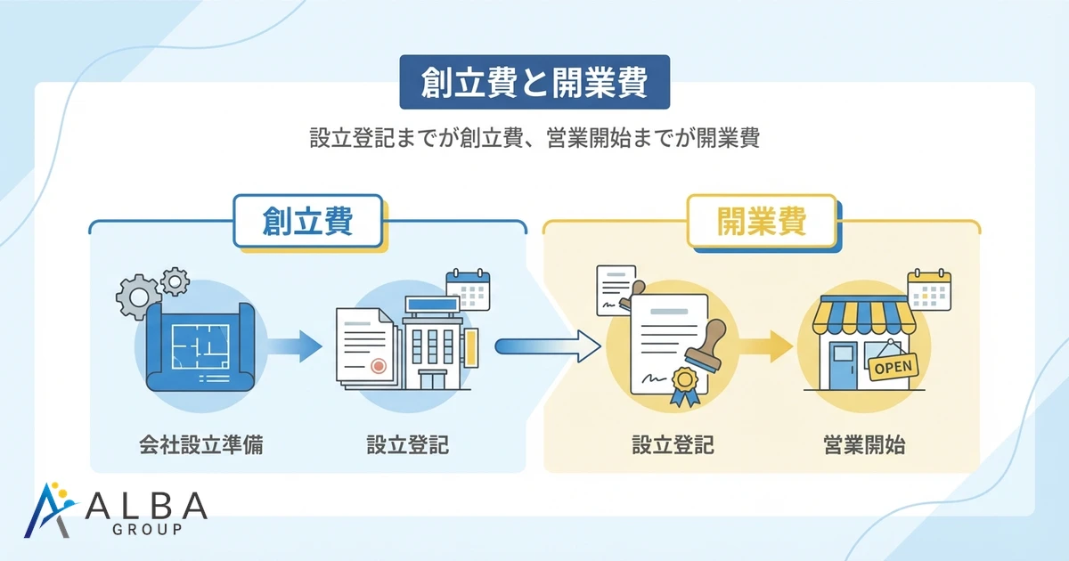 創立費と開業費