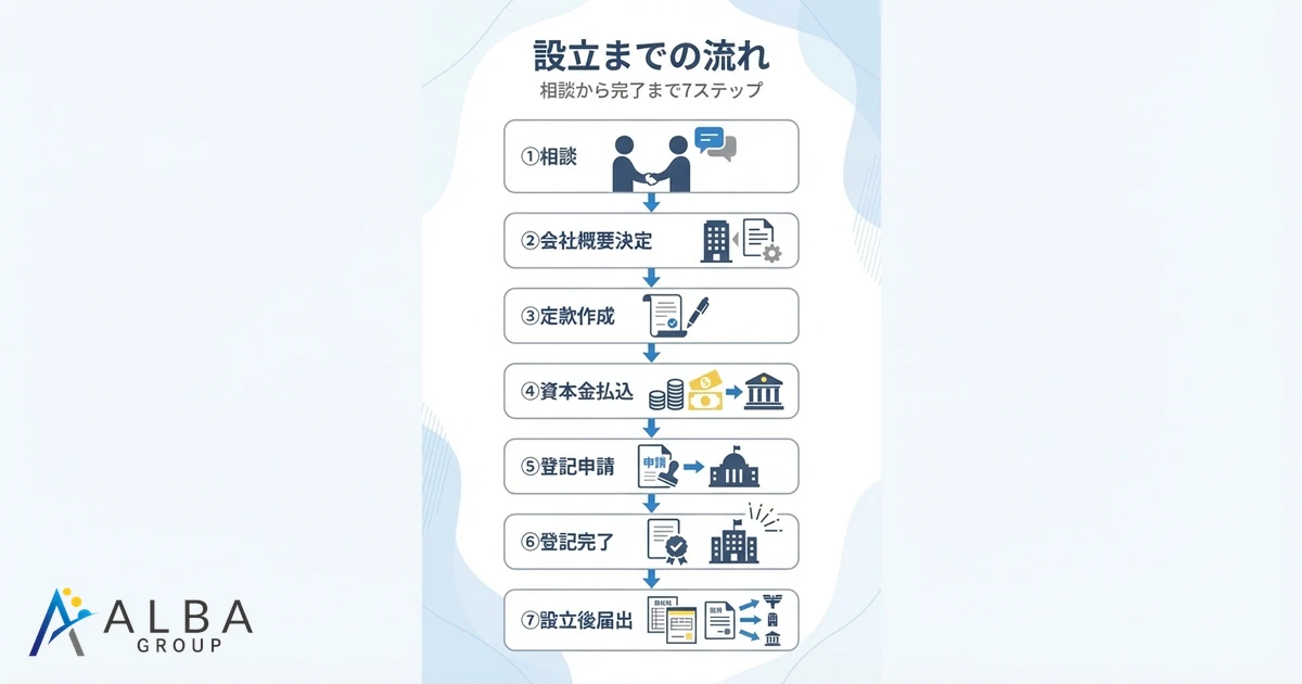 設立までの流れ