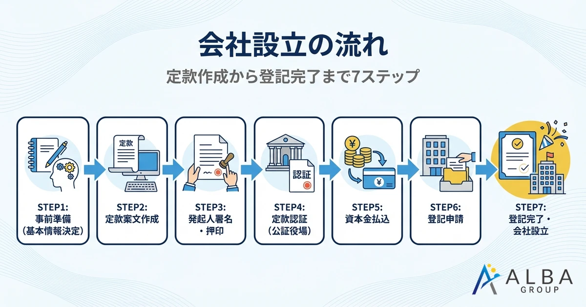 会社設立の流れ