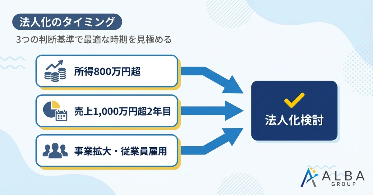 法人化のタイミング