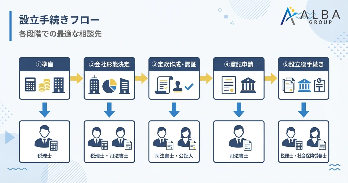 設立手続きフロー