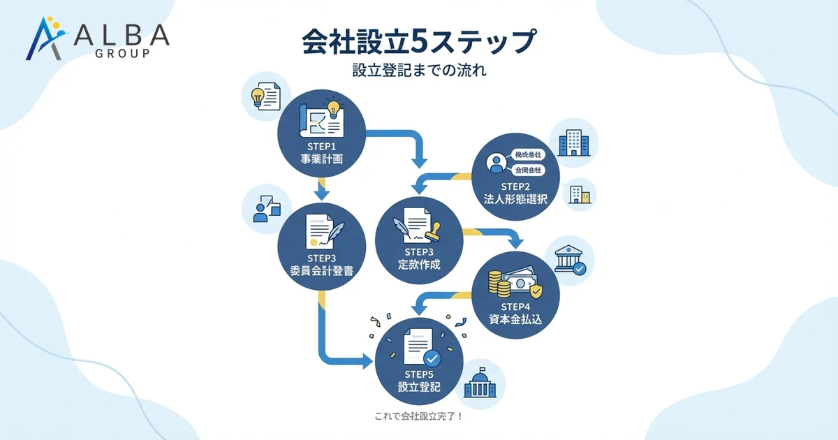 会社設立5ステップ