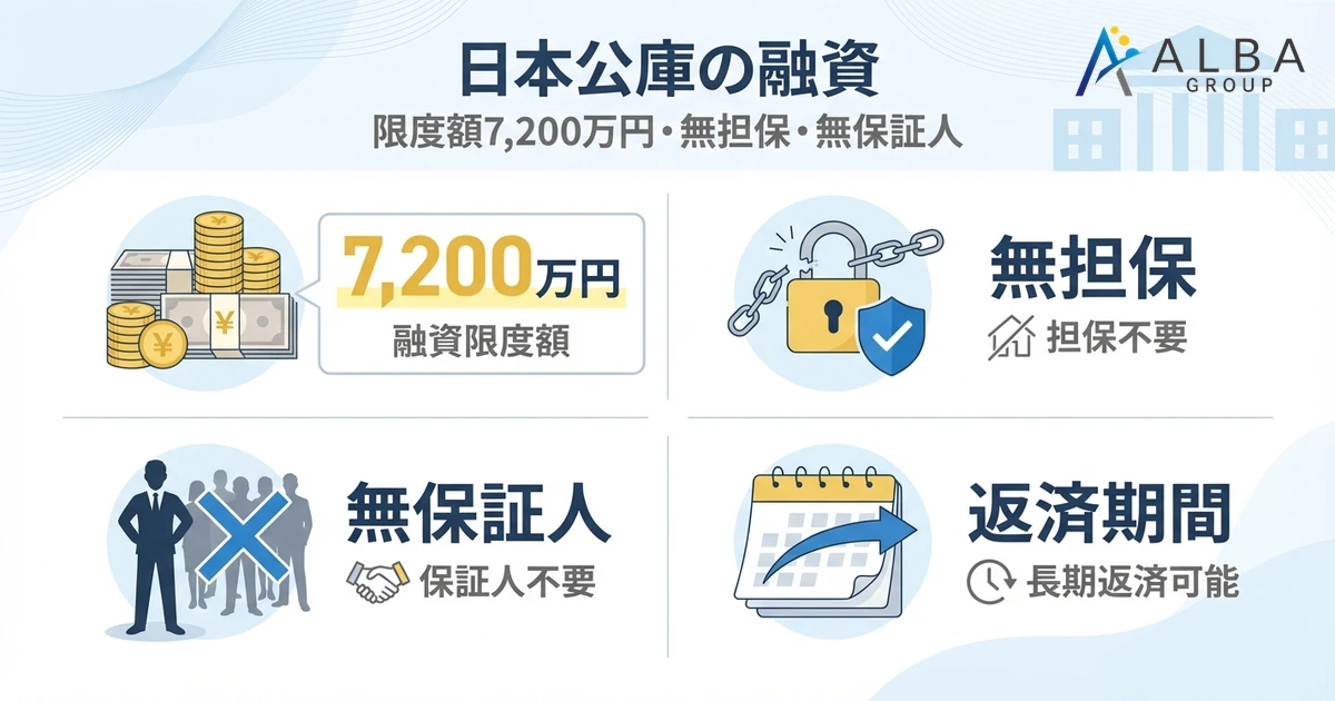 日本公庫の融資