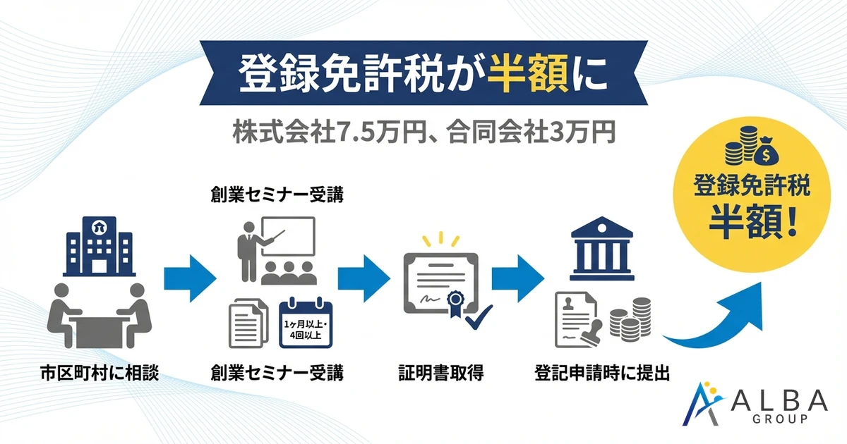 登録免許税が半額に