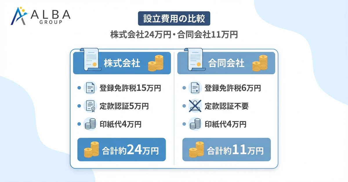 設立費用の比較