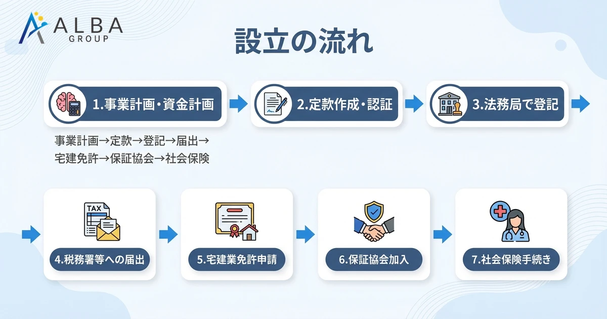 設立の流れ