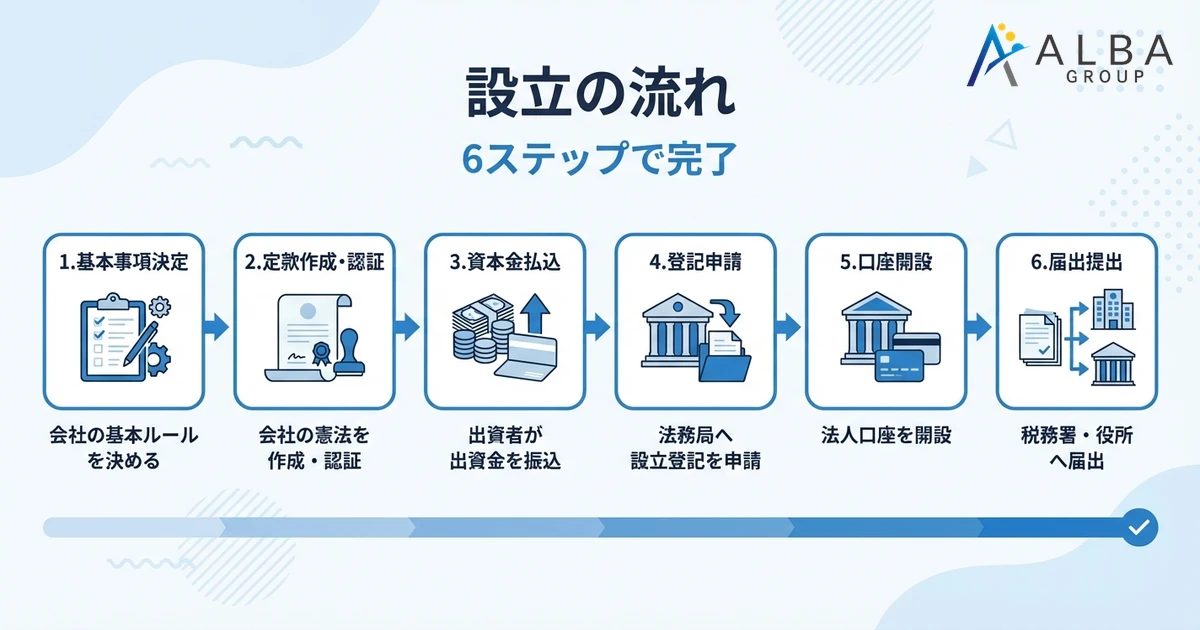 設立の流れ