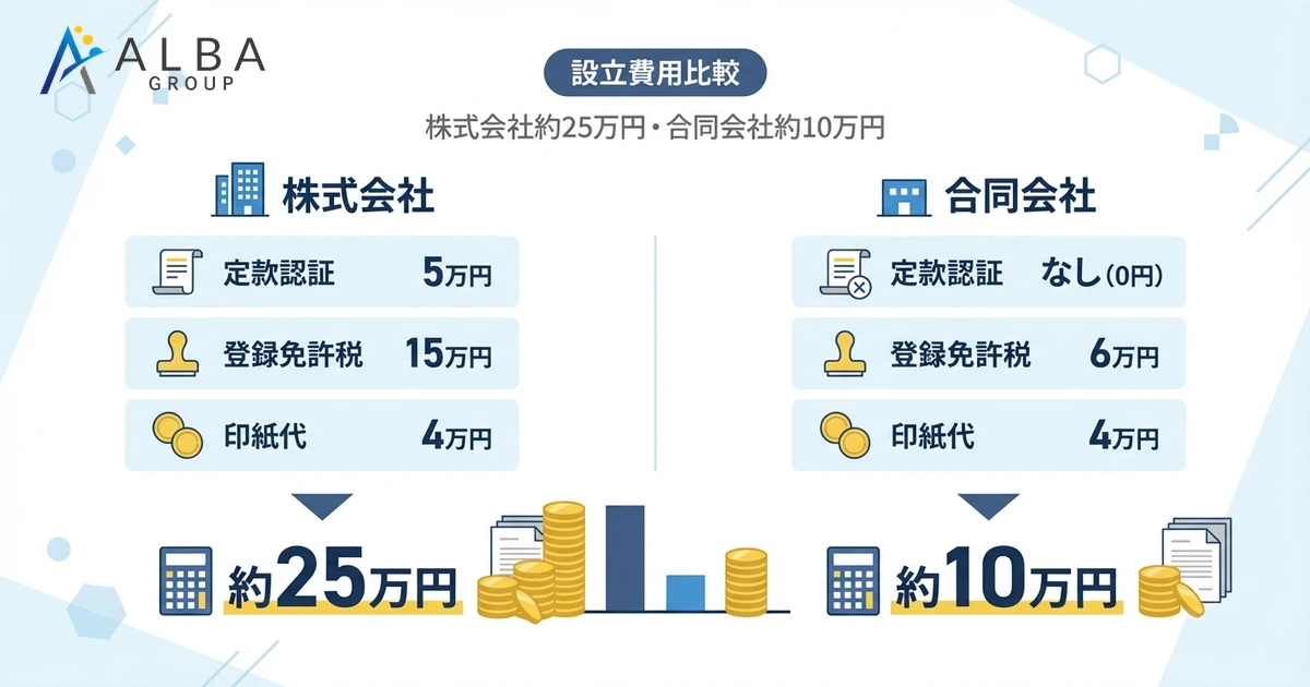 設立費用比較