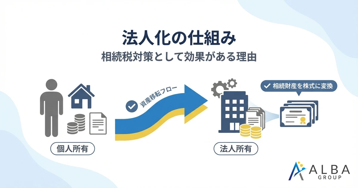 法人化の仕組み