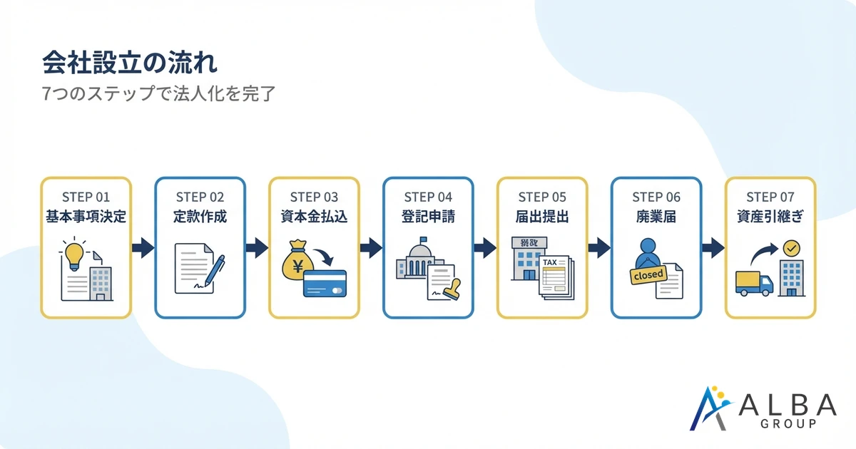 会社設立の流れ