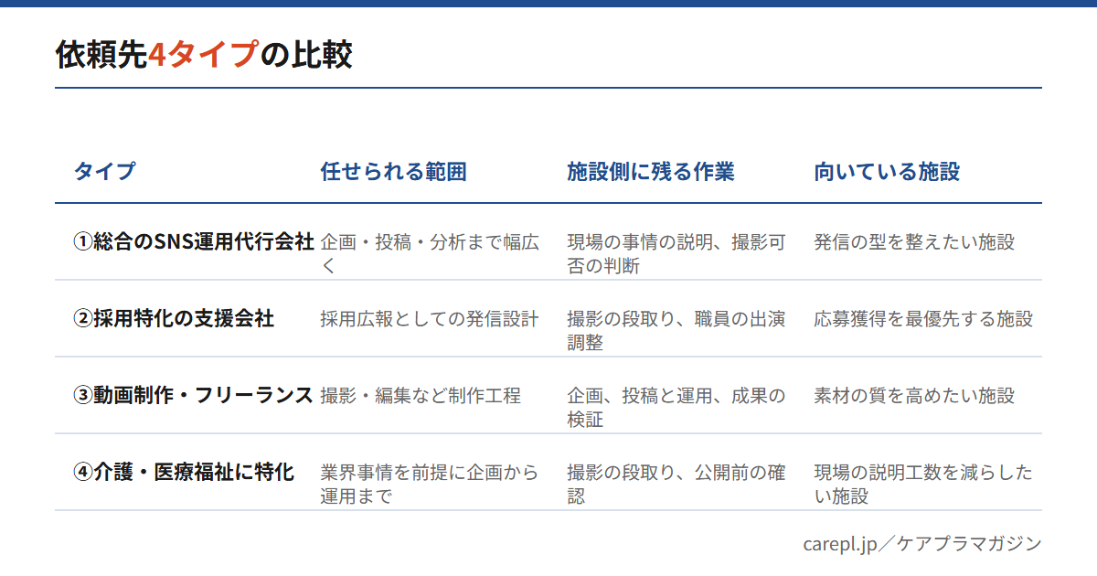 介護施設のSNS運用代行の依頼先4タイプを、任せられる範囲・施設側に残る作業・向いている施設で比較した表