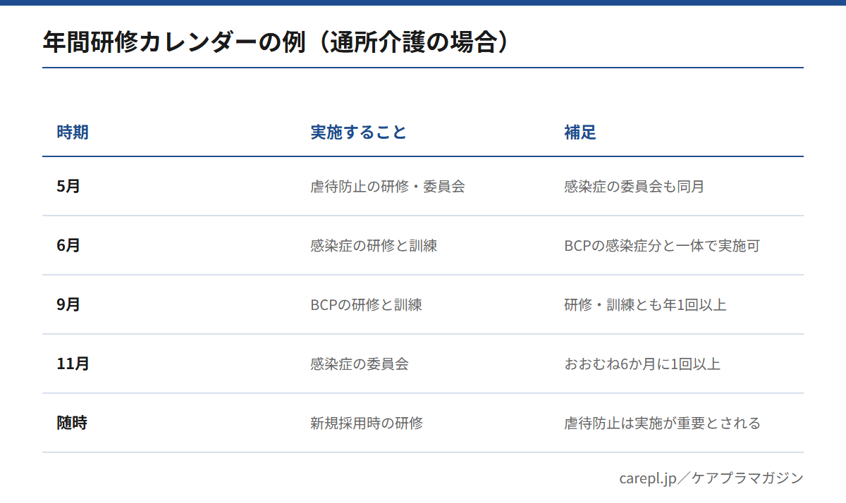 通所介護の年間研修カレンダーの例。5月に虐待防止の研修と委員会（感染症の委員会も同月）、6月に感染症の研修と訓練、9月にBCPの研修と訓練、11月に感染症の委員会を置く