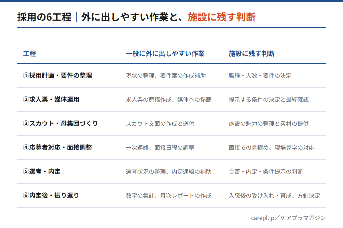 採用の6工程ごとに、一般に外へ出しやすい作業と施設に残す判断を対比した図（介護の採用RPOで任せる範囲の整理）
