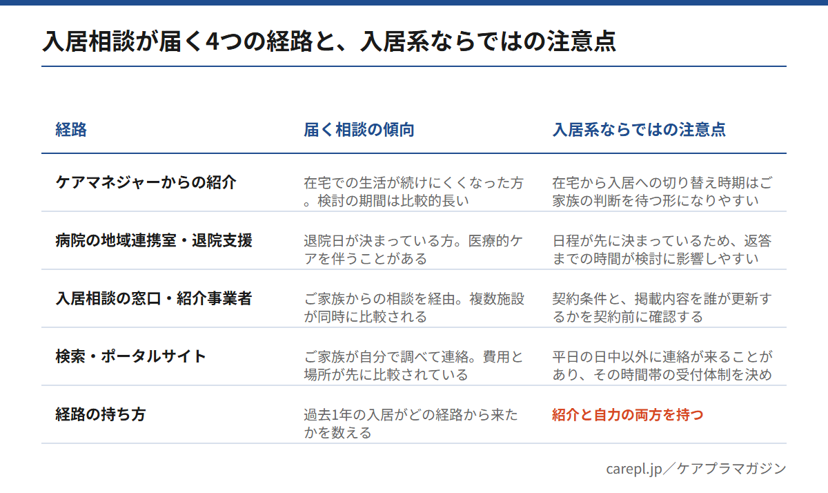 有料老人ホームに入居相談が届く4つの経路（ケアマネジャー・病院の退院支援・入居相談の窓口・検索）と、入居系ならではの注意点を比較した図