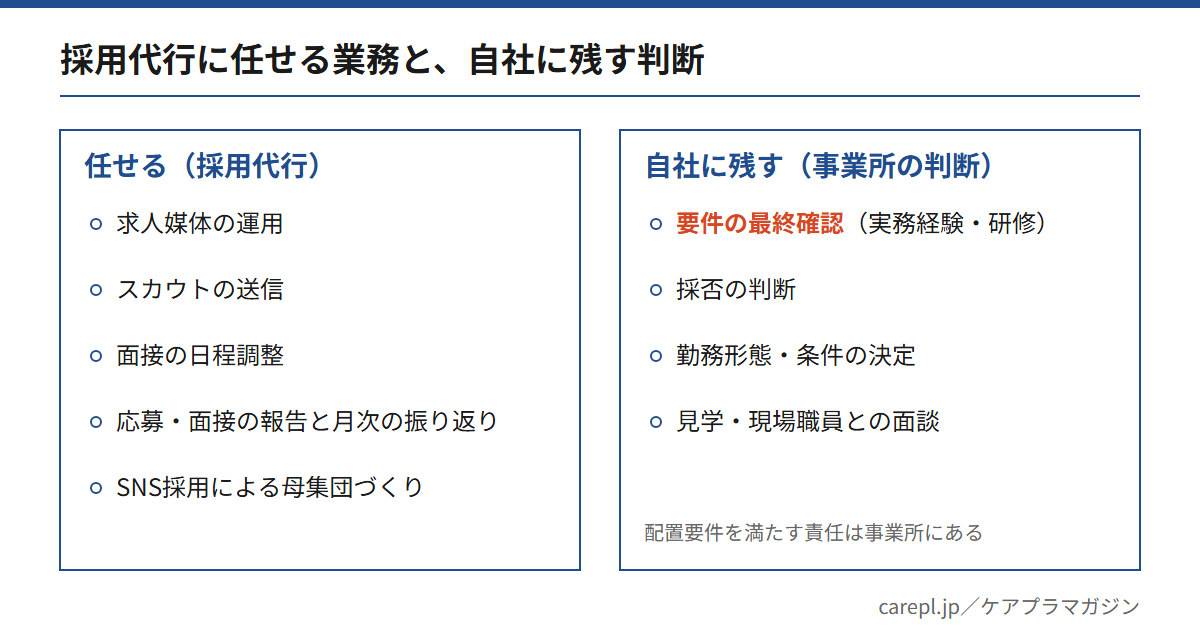 採用代行に任せる業務と、障害福祉の事業所が自社に残す判断を分けて示した図