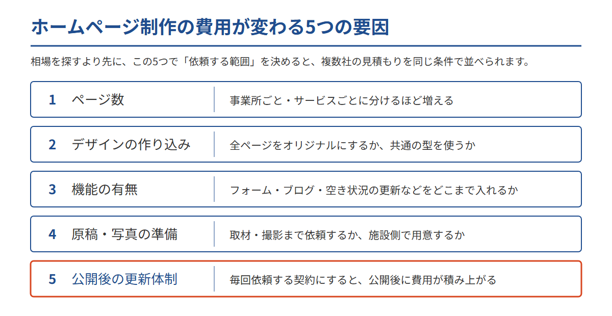 介護のホームページ制作費が変わる5つの要因(ページ数・デザインの作り込み・機能の有無・原稿と写真の準備・公開後の更新体制)を並べた図