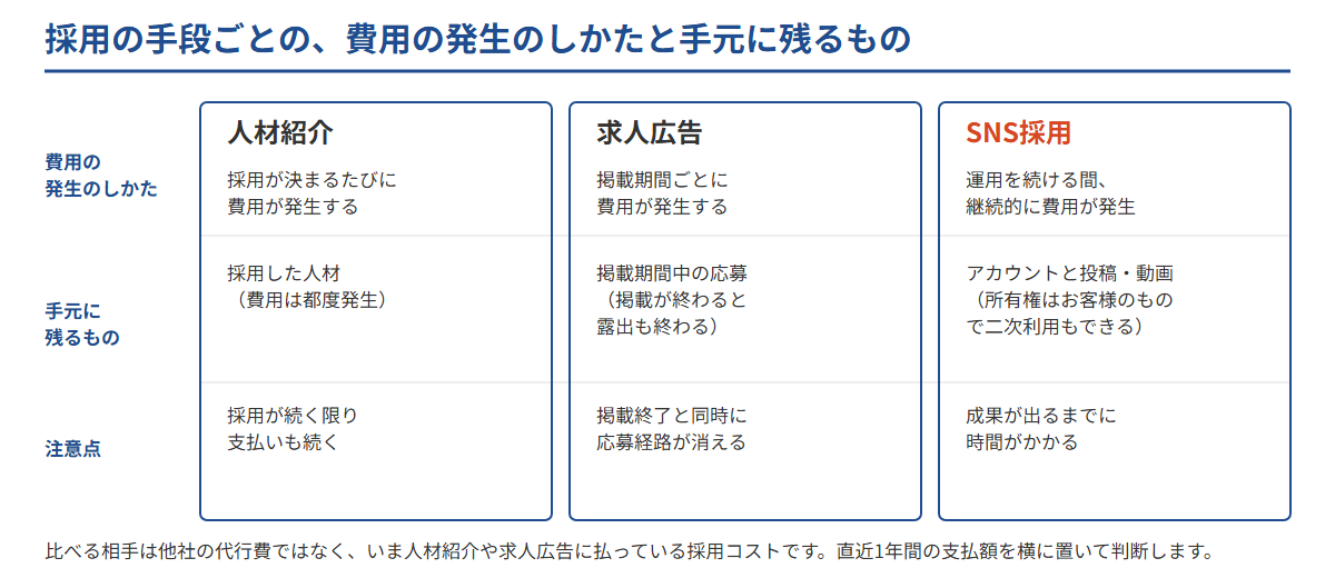 人材紹介・求人広告・SNS採用の3つについて、費用の発生のしかたと手元に残るもの・注意点を並べて比べた図