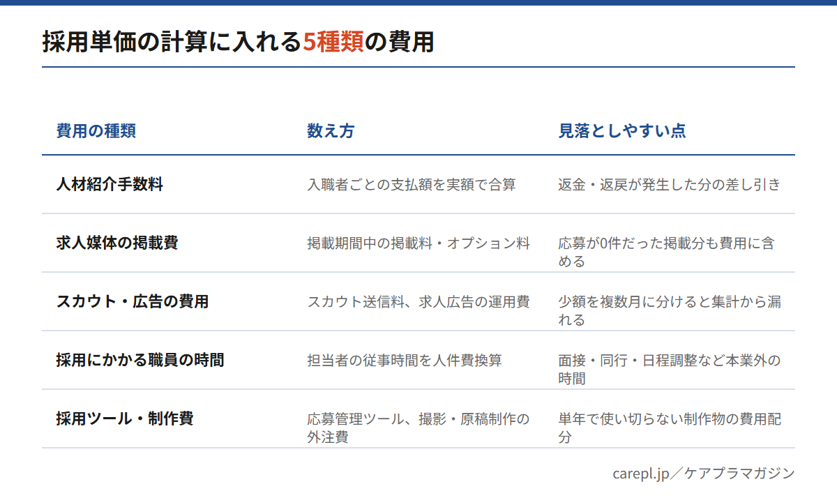 訪問看護の採用単価を計算するときに入れる5種類の費用と、その数え方・見落としやすい点を整理した表