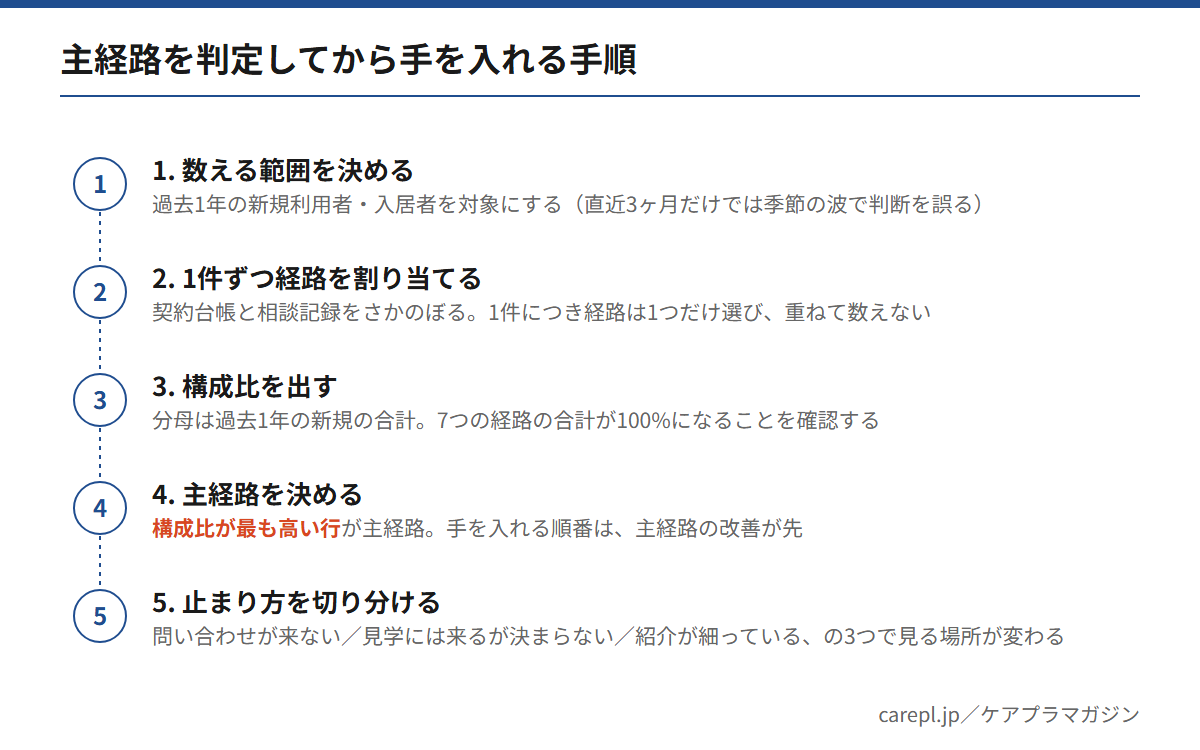 介護事業所の集客で主経路を判定してから手を入れる5つの手順を示した図。数える範囲を決め、1件ずつ経路を割り当て、構成比を出し、主経路を決め、止まり方を切り分ける