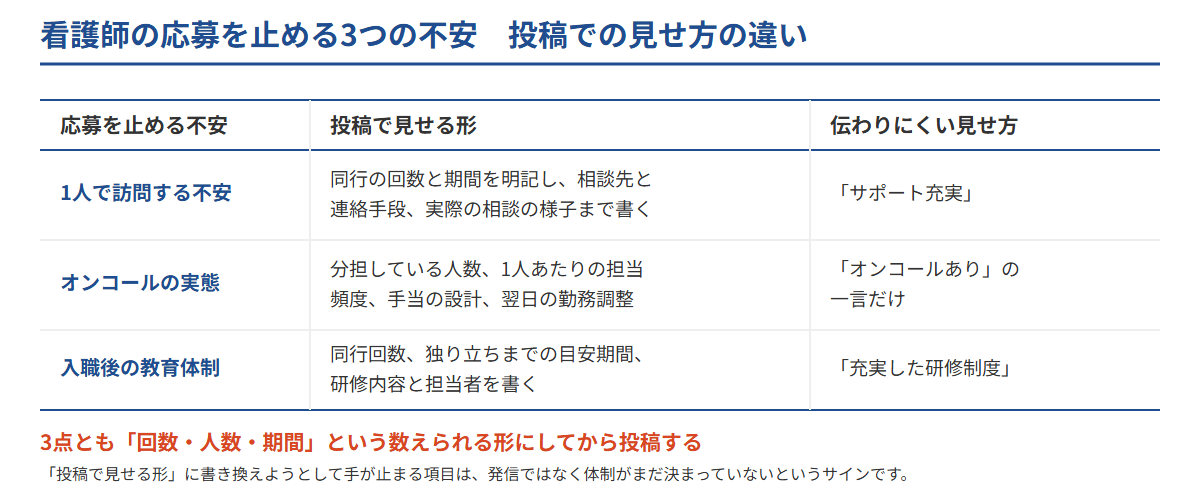 訪問看護のSNS採用で看護師の応募を止める3つの不安（単独訪問・オンコール・入職後の教育）について、投稿で見せる形と伝わりにくい見せ方を並べた比較表
